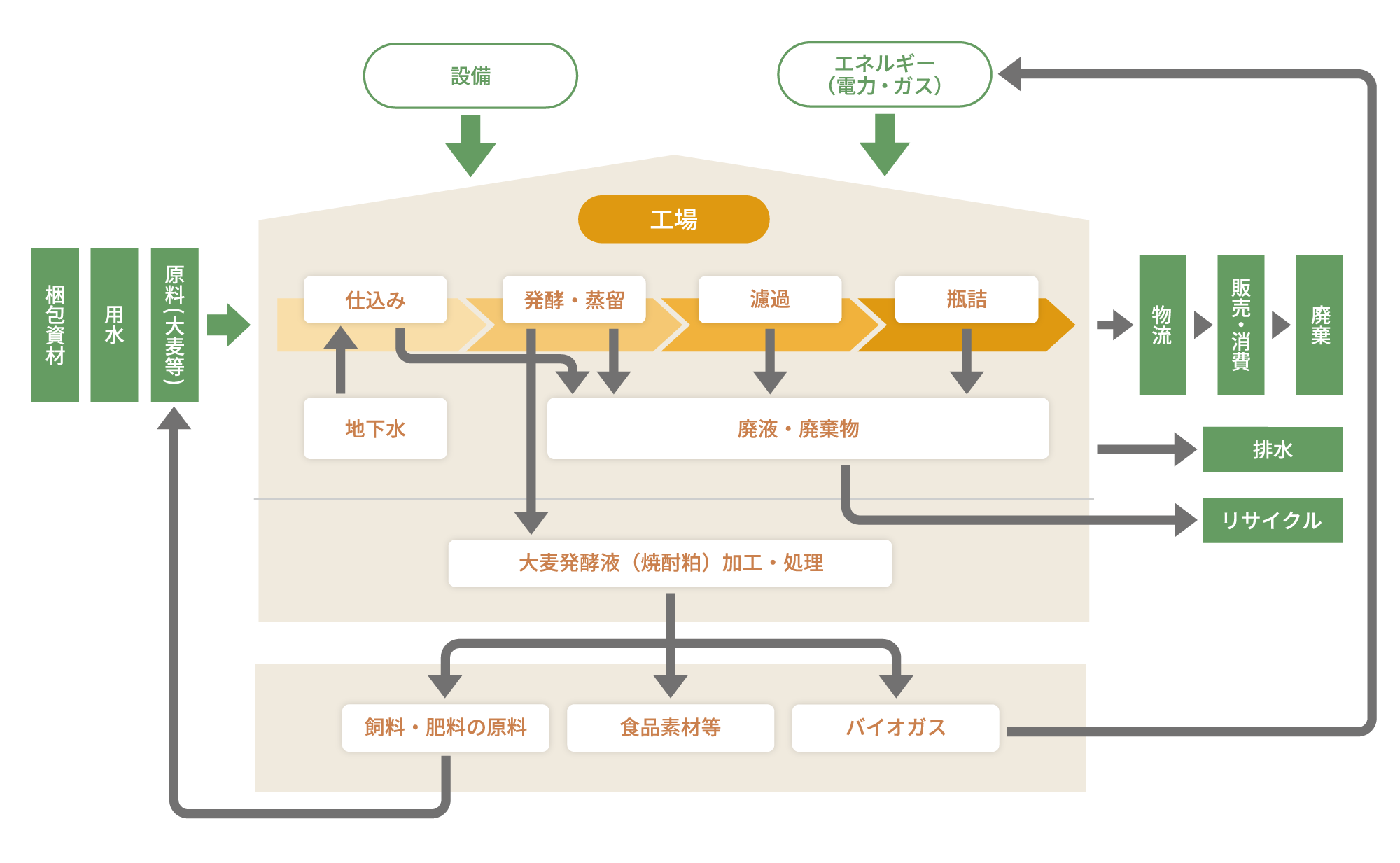 製造工程と発生する廃棄物の再資源化