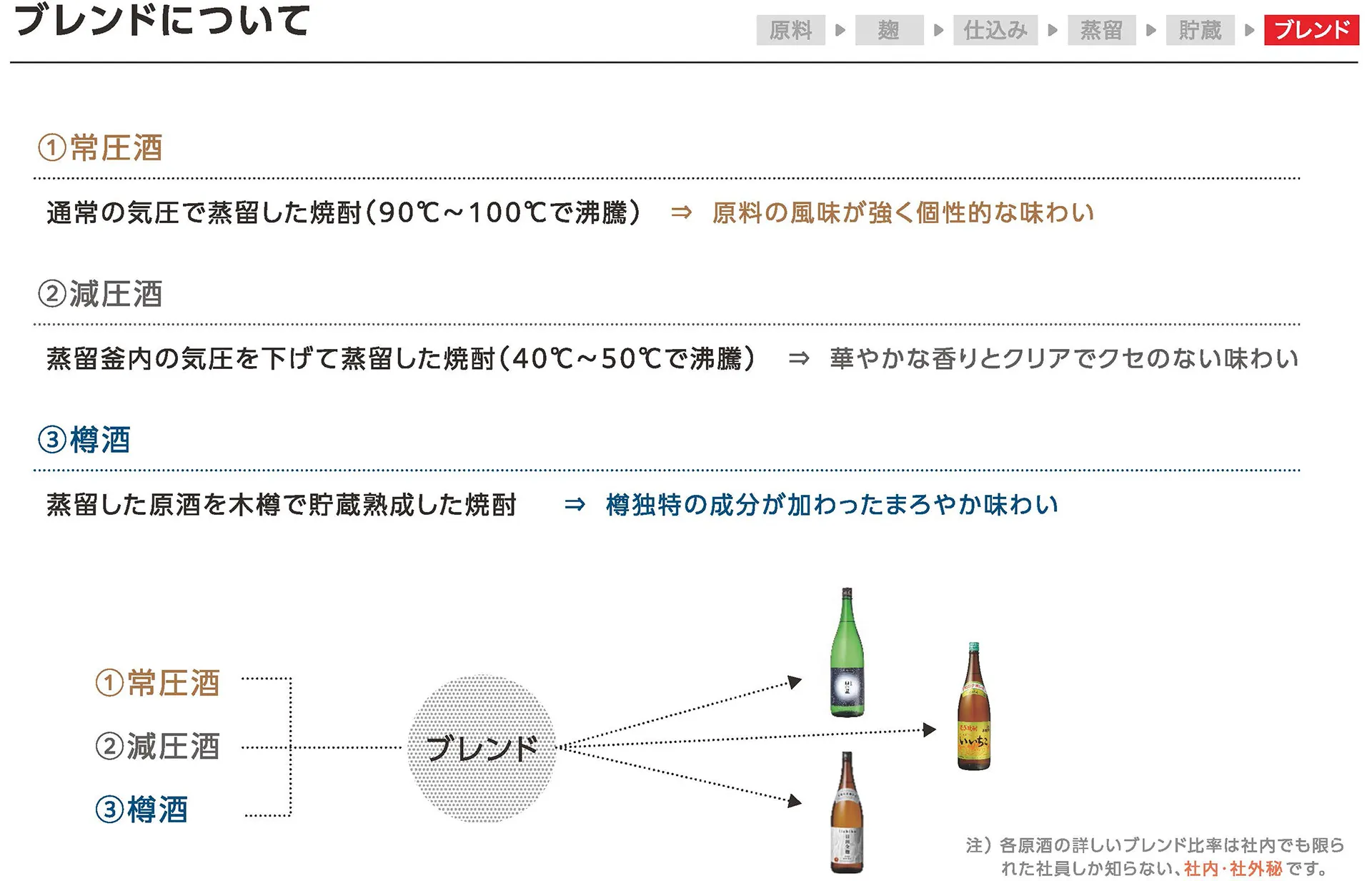 常圧蒸留酒、減圧蒸留酒、長期熟成貯蔵酒（樽酒）それぞれの味わいの特徴（ブレンド体験で参加者に配布した資料の一部より）