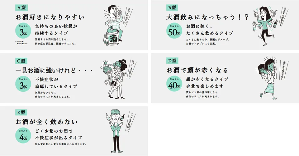 アルコール体質は5タイプに分類される。アルコール（エタノール）を分解する「アルコール脱水素酵素（ADH）と、アセトアルデヒドを分解する「アセトアルデヒド脱水素酵素（ALDH）」の活性度合いの組み合わせでアルコール体質が決まる