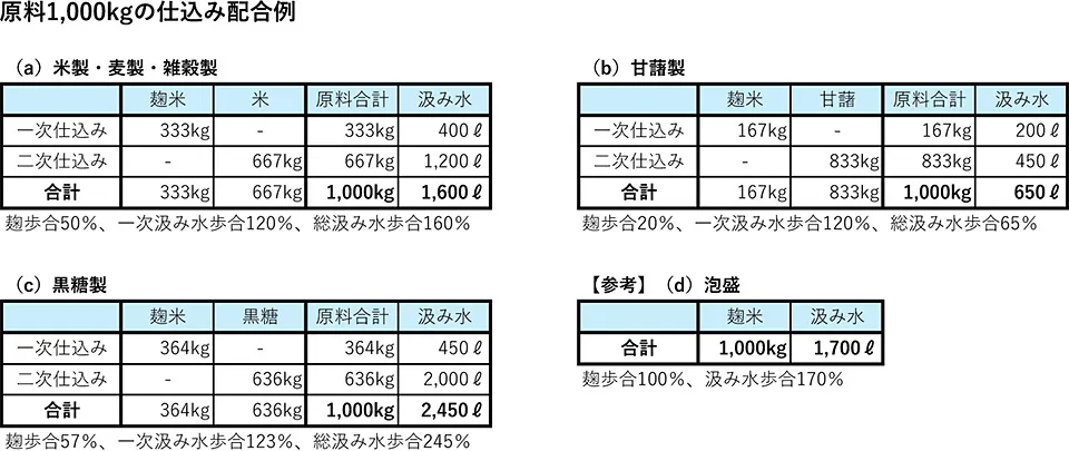 原料1,000kgの仕込み配合例（作：下田雅彦）
