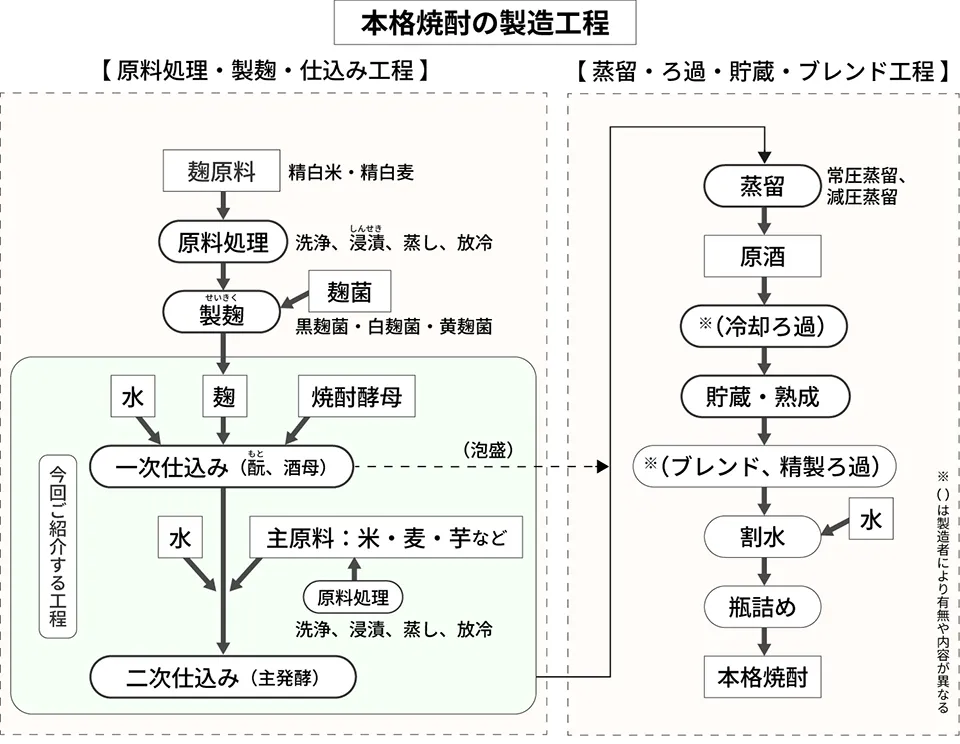 本格焼酎の製造工程図
