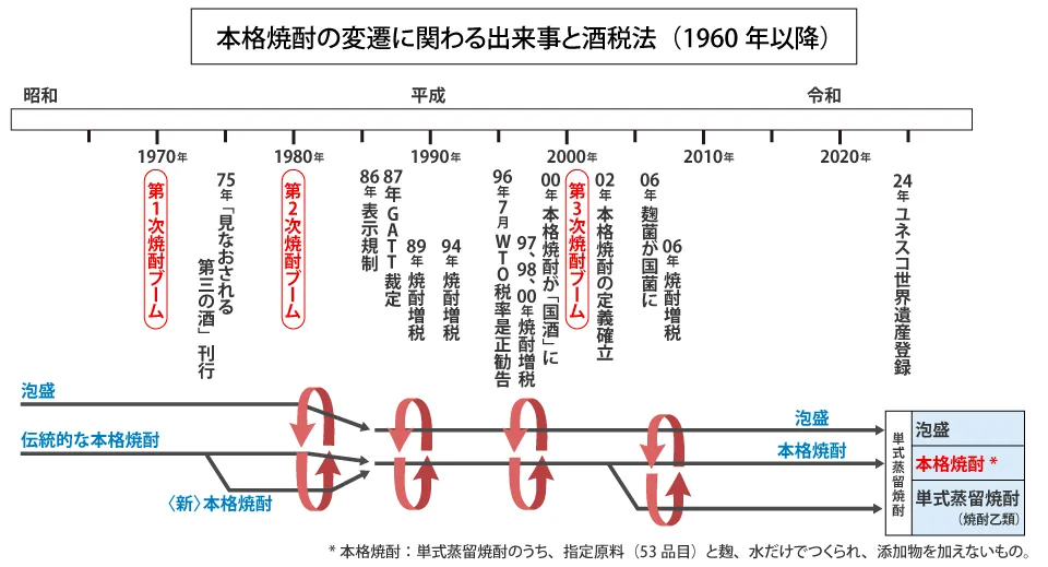 本格焼酎の変遷に関わる出来事と酒税法（1960年以降）