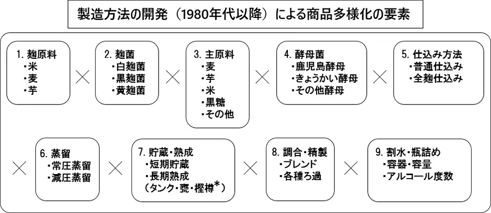 図「製造方法の開発（1980年代以降）による商品多様化の要素」