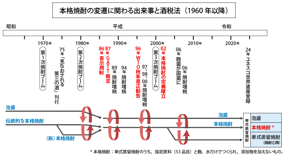 本格焼酎の変遷に関わる出来事と酒税法（1960年以降）